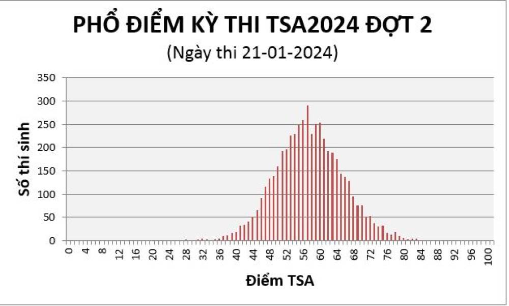 Phổ điểm kỳ thi đánh giá tư duy TSA Đợt 2 năm 2024