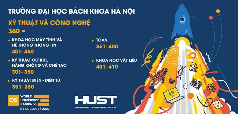Bách khoa Hà Nội xếp thứ 360 thế giới và số 1 Việt Nam về lĩnh vực Kỹ thuật và Công nghệ